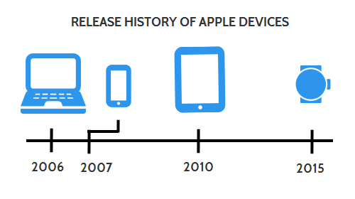 Release_History_of_Apple_Devices.png