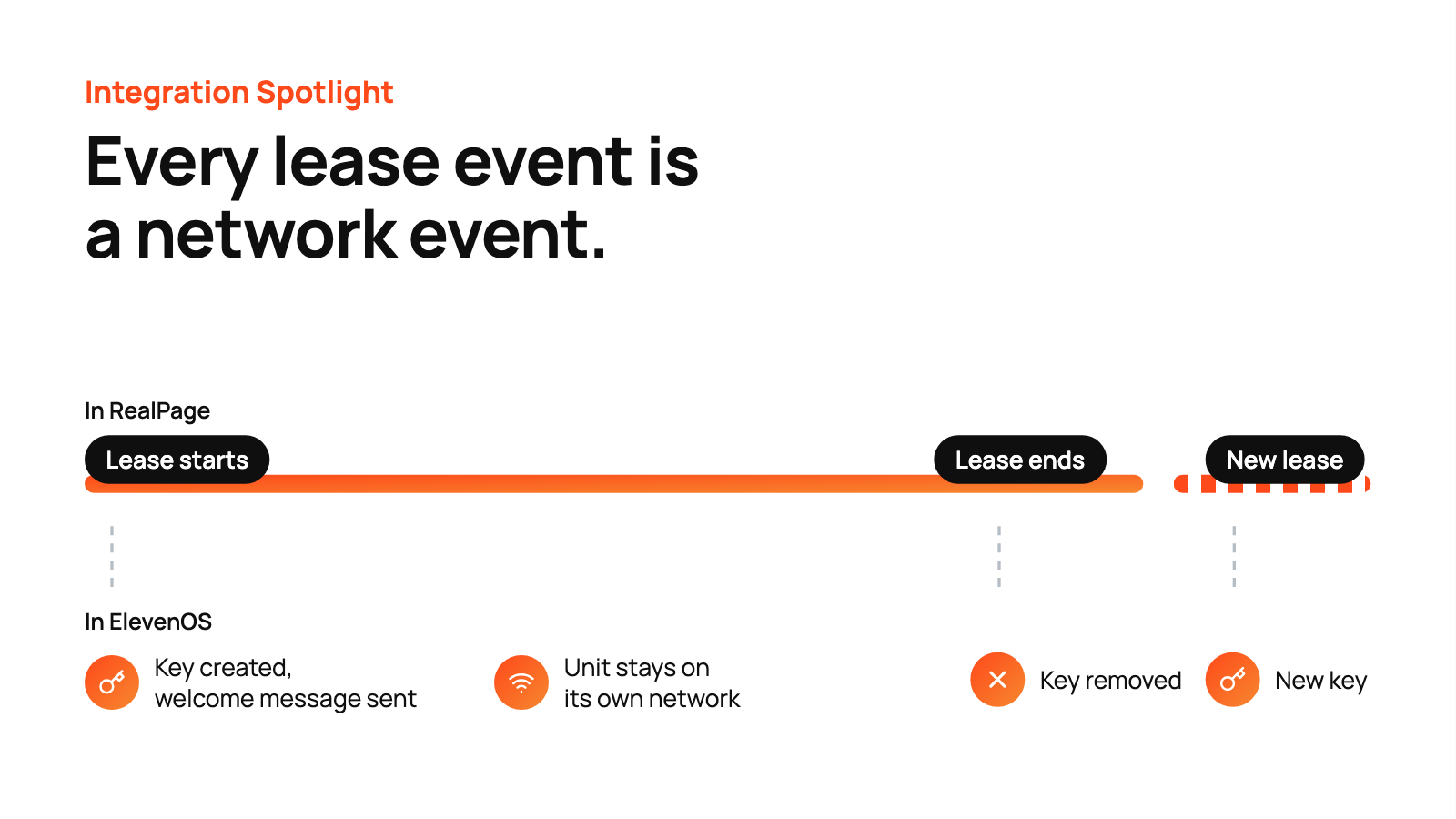 2-lease-timeline