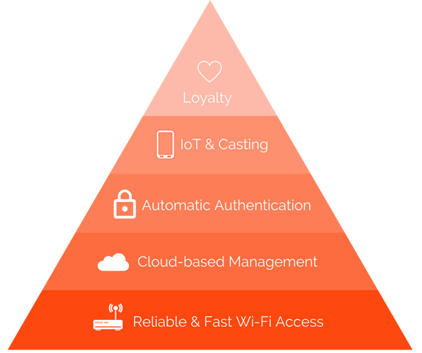 hierarchy-of-connectivity-needs-red