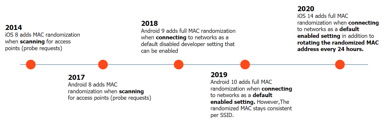 ¿Qué es una dirección MAC aleatoria?