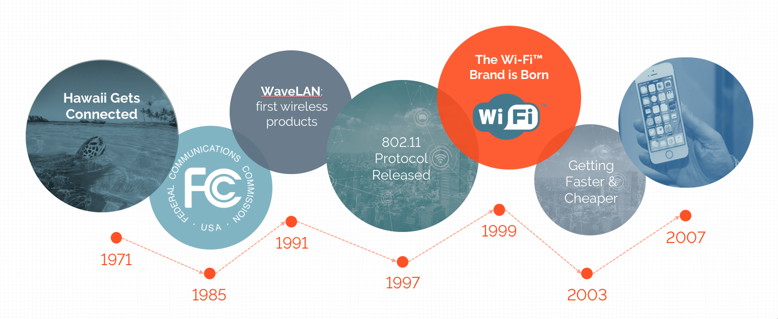 The History of Wi-Fi